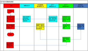 客戶投訴處理簡(jiǎn)易流程圖